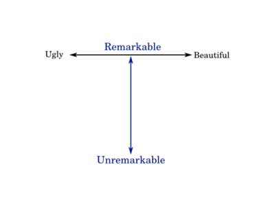 Two lines representing continuums arranged in a "T" shape, with Ugly/Beautiful across the top and Remarkable/Unremarkable going vertically.