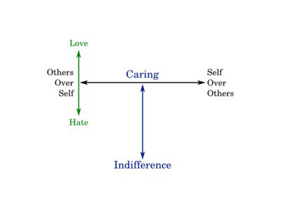 Another chart, this time with an additional vertical scale at the top-left of the "T" That one is Love/Hate, and it is at the left side of Others-over-self/Self-over-others, all of which is at the top end of Caring/Indifference.